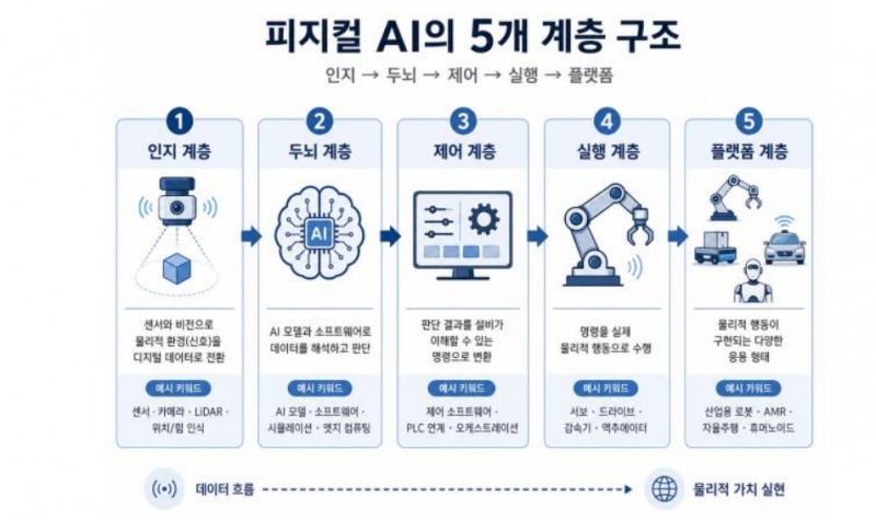 피지컬AI의 5개 계층 구조. 자료=하나증권