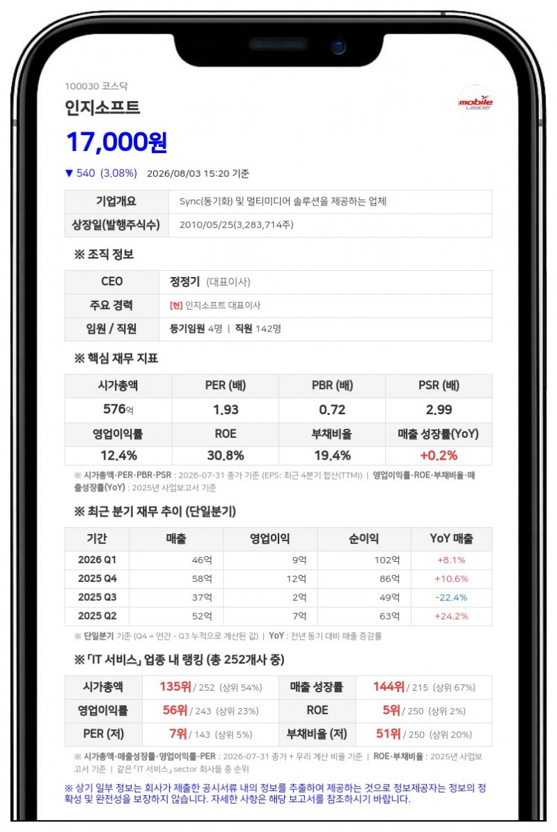 인지소프트, 25억 규모 자사주 매입 나선다... 보통주 14만여주 장내 취득