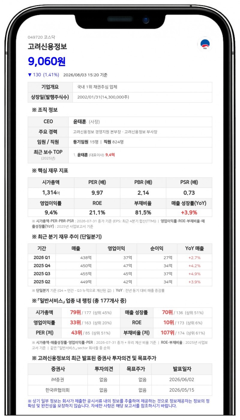 고려신용정보, 35억원 규모 분기 배당 결정…주당 250원 지급