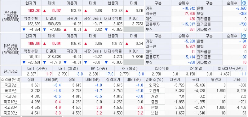 자료: 3일 국고채 금리와 국채선물, 출처: 코스콤 CHECK