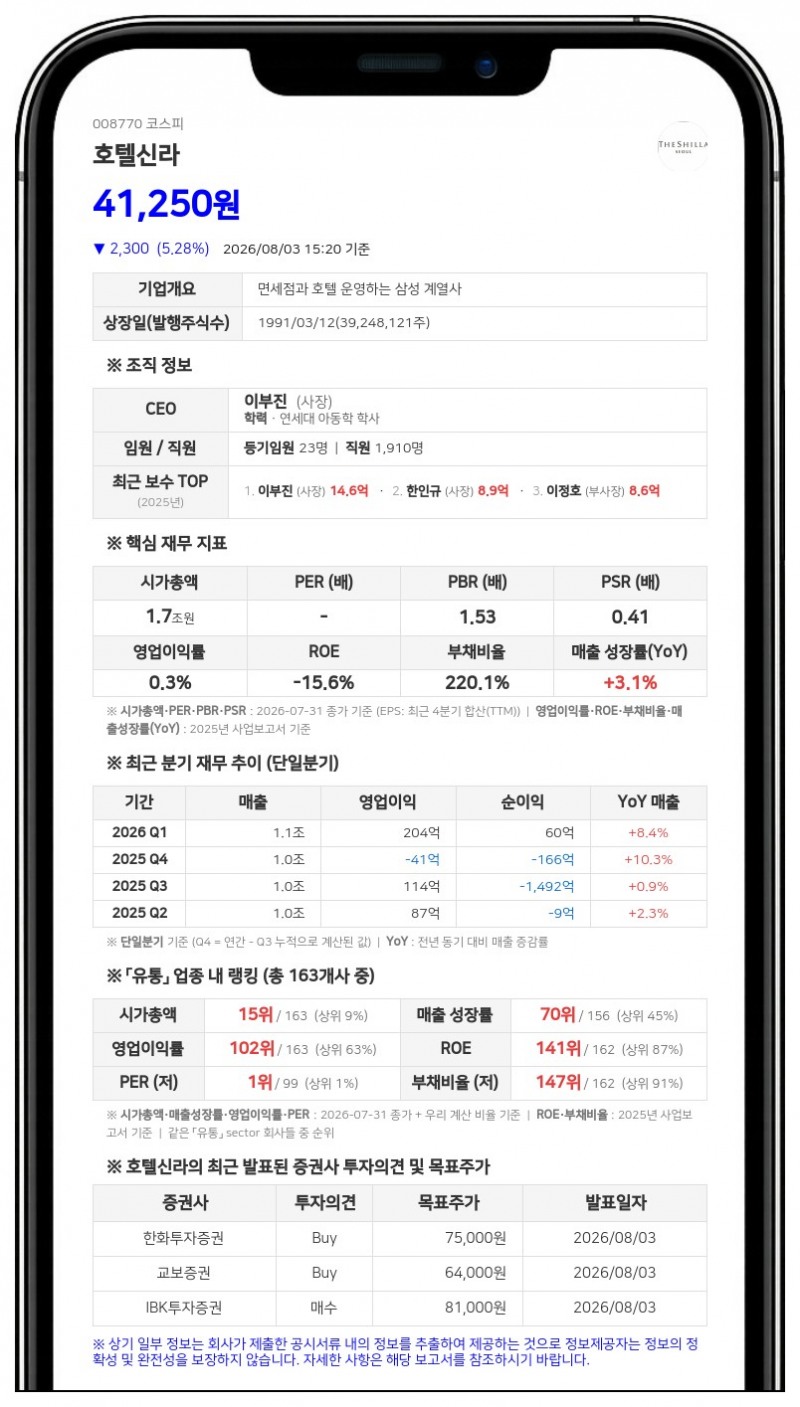 호텔신라 최대주주 지분 17.37%로 소폭 상승…삼성생명 특별계정 주식 추가 취득