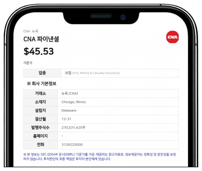 CNA 파이낸셜, 2분기 순이익 3억 2100만 달러 기록... 분기 배당 주당 0.48달러 선언