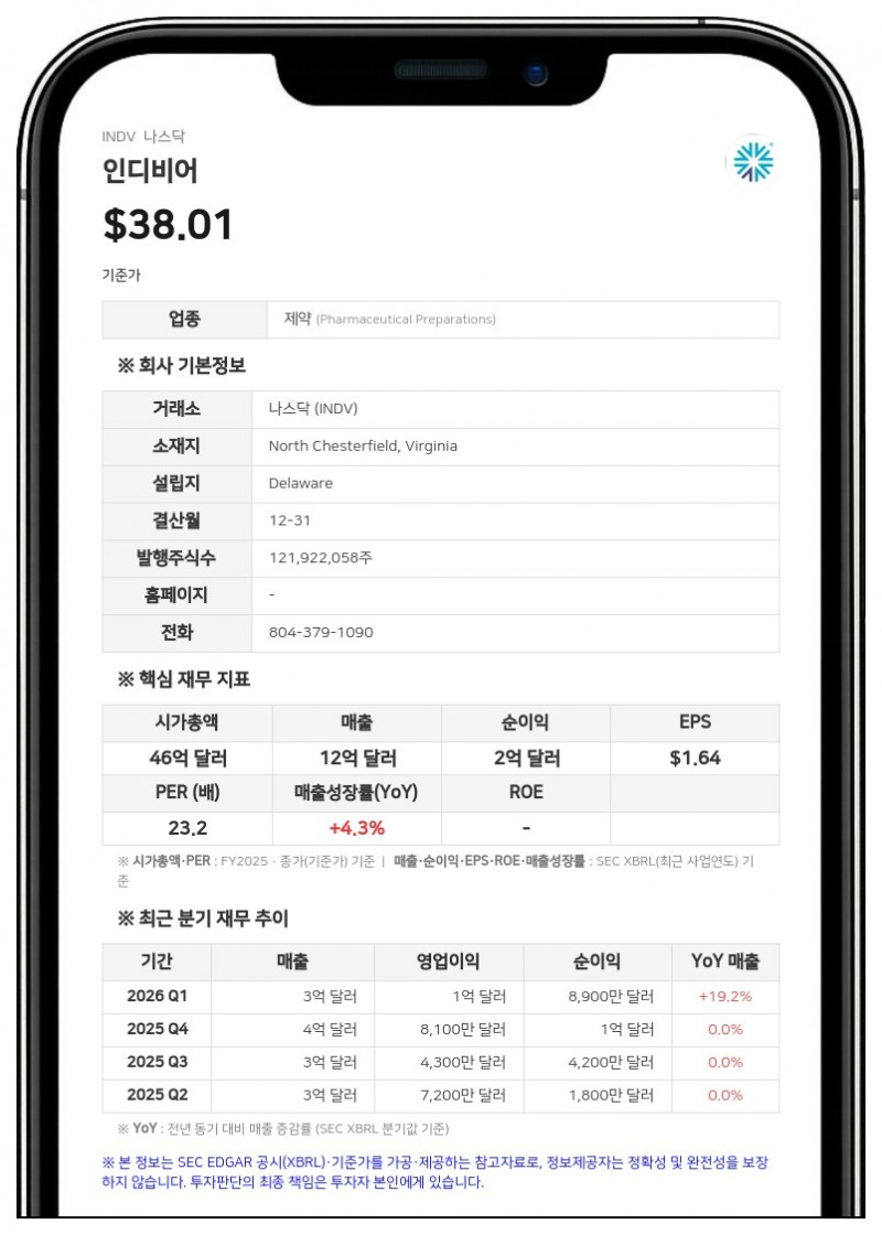 인디비어, 수퍼너스와 합병 합의 및 2분기 호실적에 연간 전망치 상향