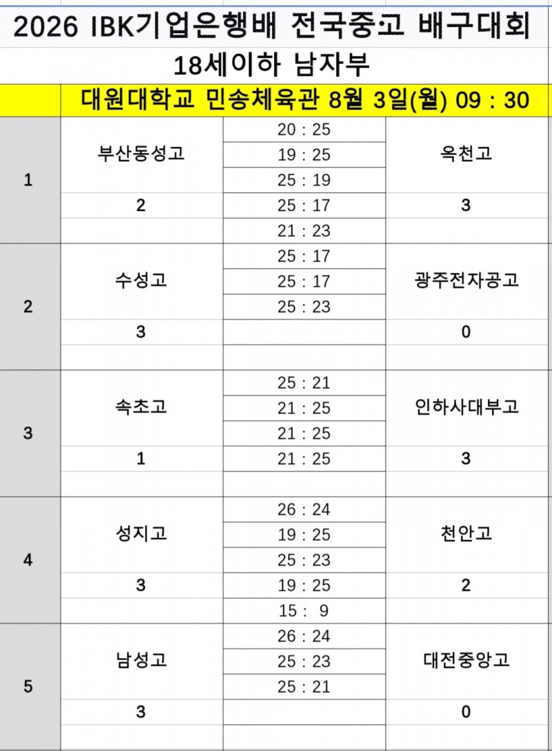 챔피언 광주체고, 대구여고 꺾고 2연승으로 2026 IBK기업은행배 전국중고배구대회 8강 진출