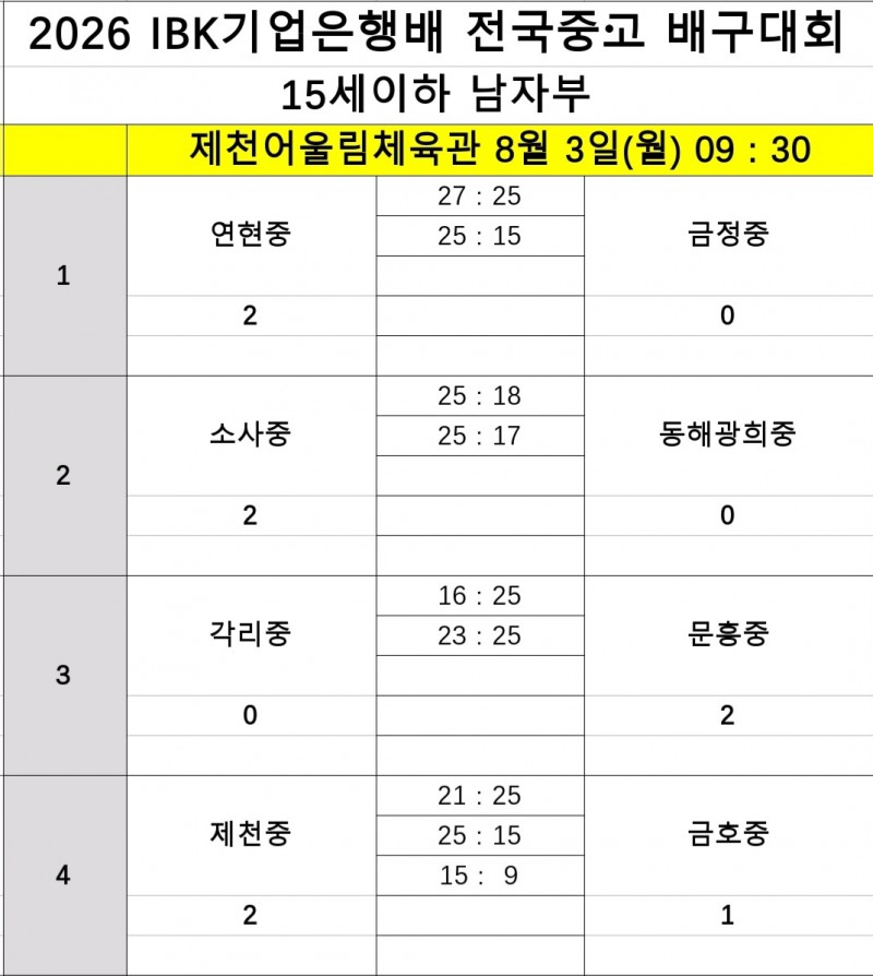 챔피언 광주체고, 대구여고 꺾고 2연승으로 2026 IBK기업은행배 전국중고배구대회 8강 진출