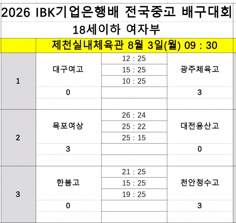 챔피언 광주체고, 대구여고 꺾고 2연승으로 2026 IBK기업은행배 전국중고배구대회 8강 진출