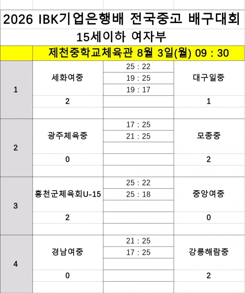 챔피언 광주체고, 대구여고 꺾고 2연승으로 2026 IBK기업은행배 전국중고배구대회 8강 진출