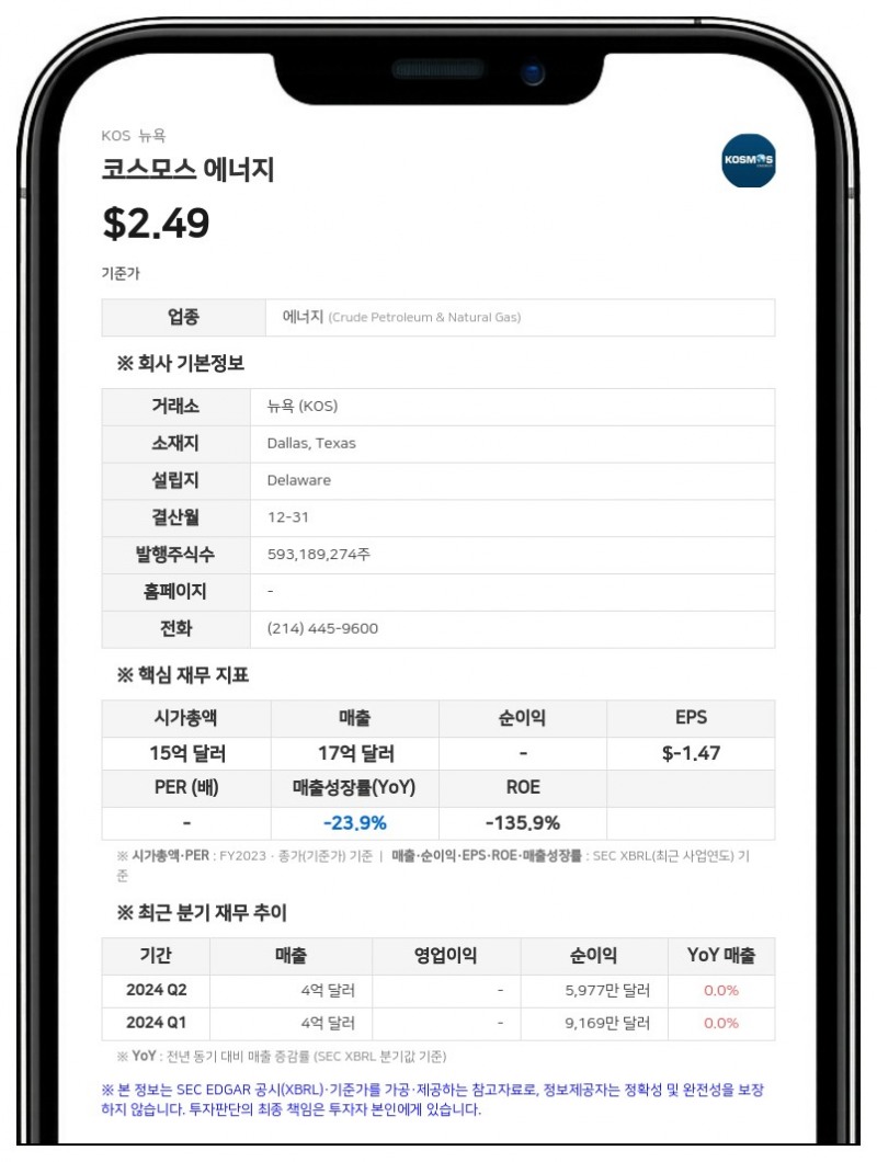 코스모스 에너지, 2분기 순이익 1억 8500만 달러로 흑자 전환…적도기니 자산 매각 완료