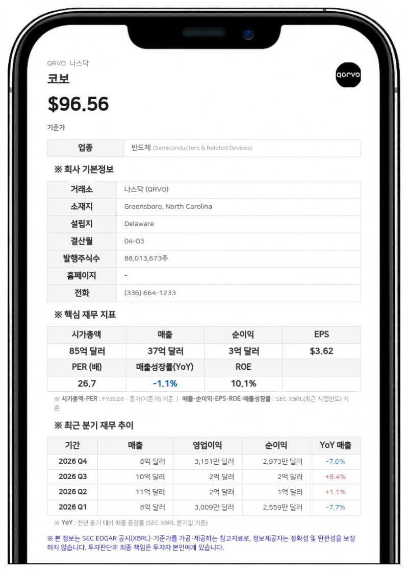 코보, 1분기 순이익 8580만 달러로 급증…스카이웍스와 합병 연내 마무리 기대