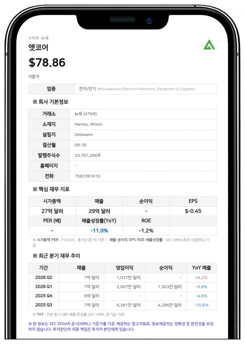 앳코어, 프리즈미안에 38억 달러 피인수 합의…3분기 순이익은 소송 합의금에 급감