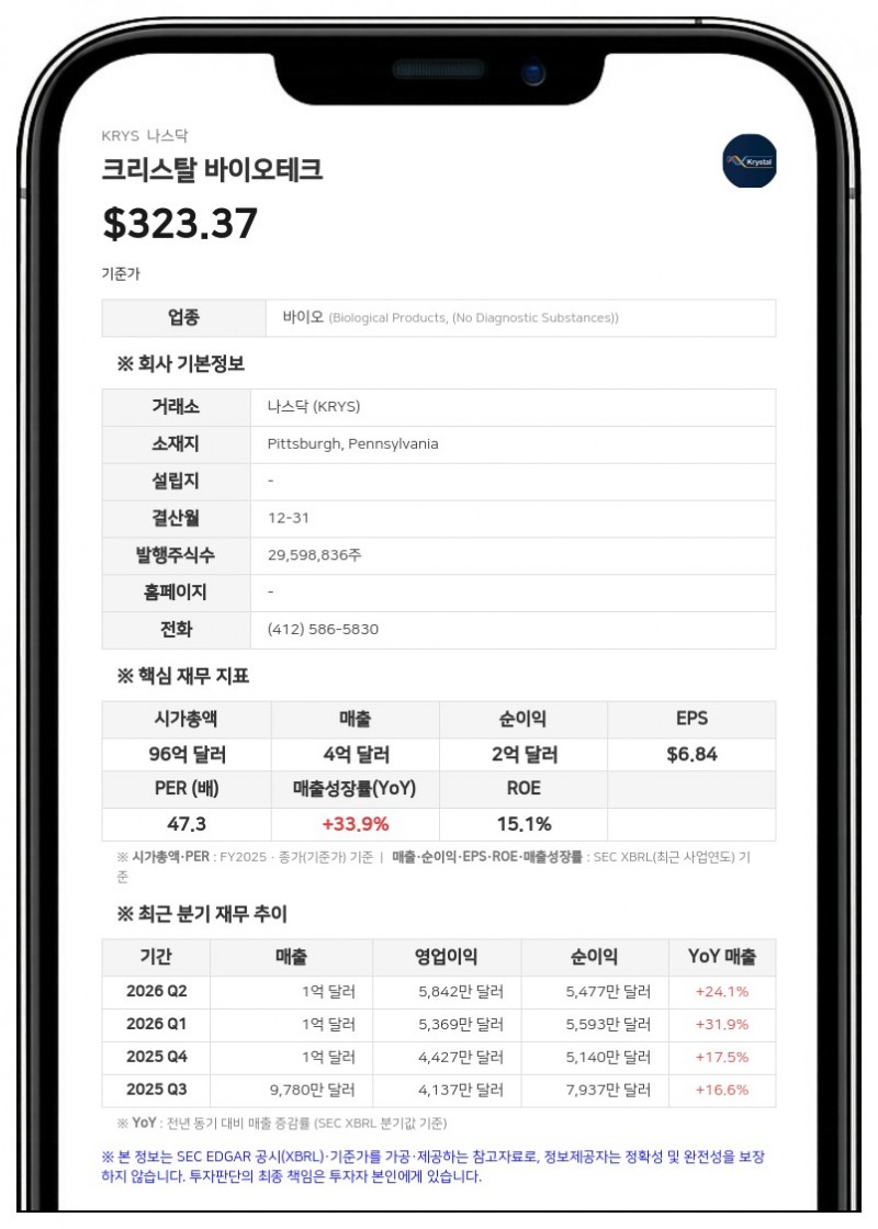 크리스탈 바이오테크, 2분기 영업이익 48% 급증... 유럽·일본 매출 본격화