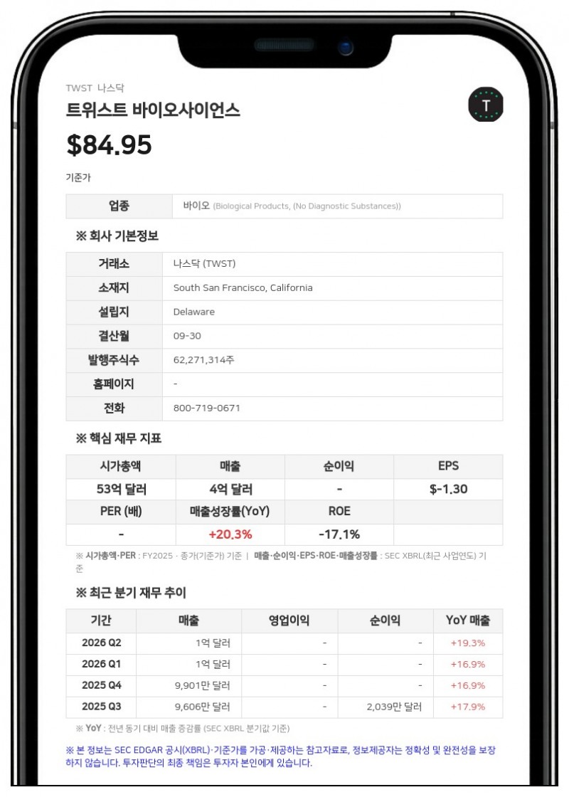 트위스트 바이오사이언스, 3분기 매출 1억 1840만 달러…연간 전망치 상향