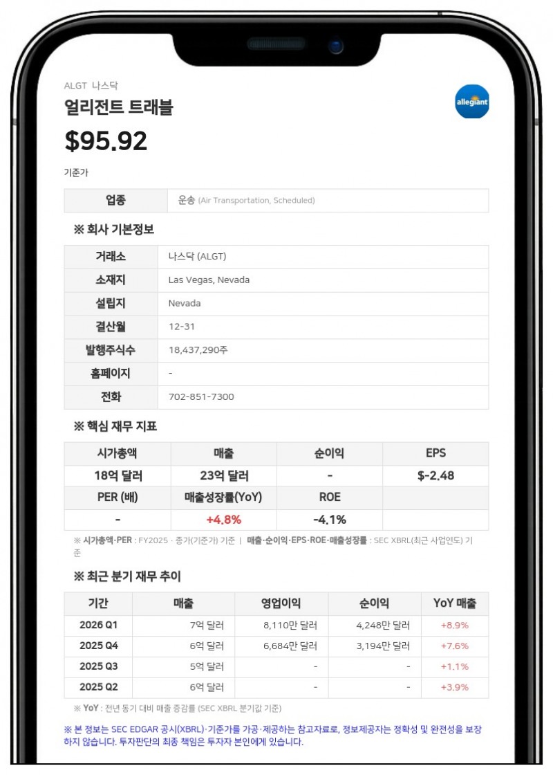 얼리전트 트래블 조종사 노조, 새 단체협약 비준…4분기 근속 보너스 지급
