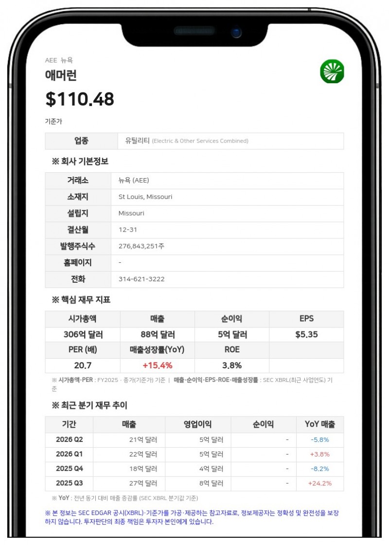 애머런, 2분기 순이익 3억 1400만 달러…전년비 14% 증가
