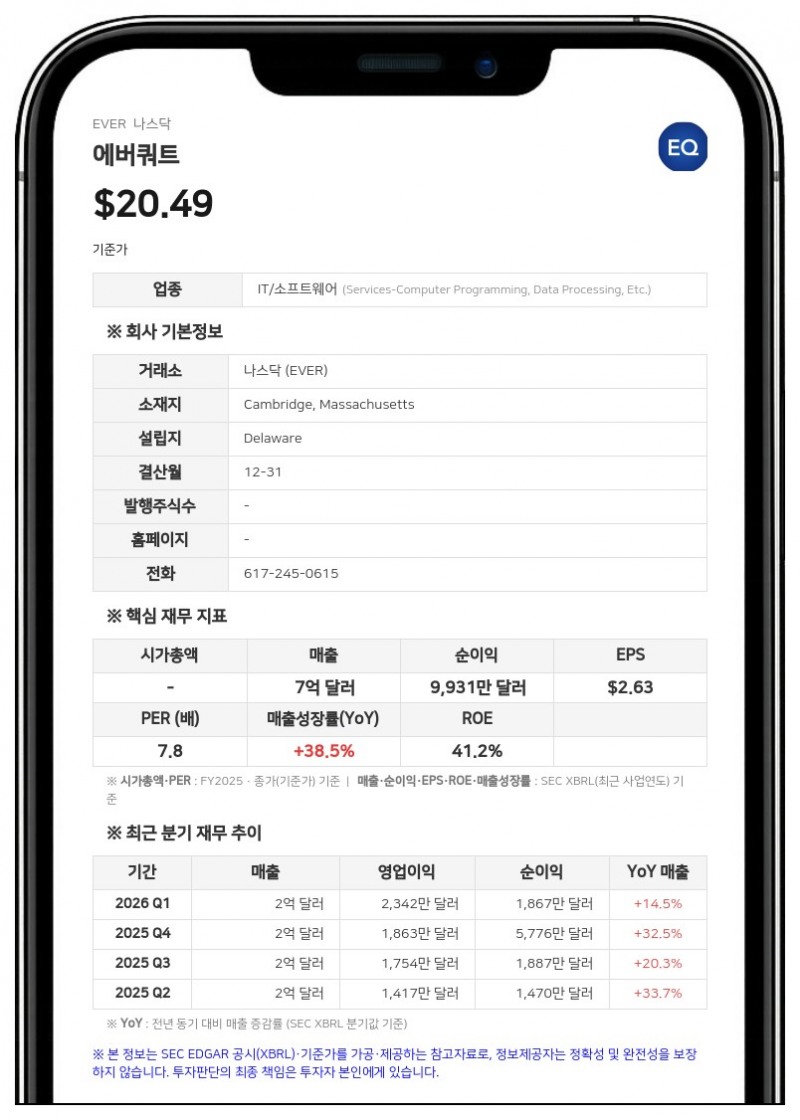 에버쿼트, 2분기 매출 25% 성장한 1억 9510만 달러…순이익 1920만 달러 기록
