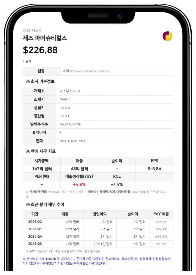 재즈 파머슈티컬스, 2분기 흑자 전환 성공…앱셀레라·웨어울프와 신약 협력 강화