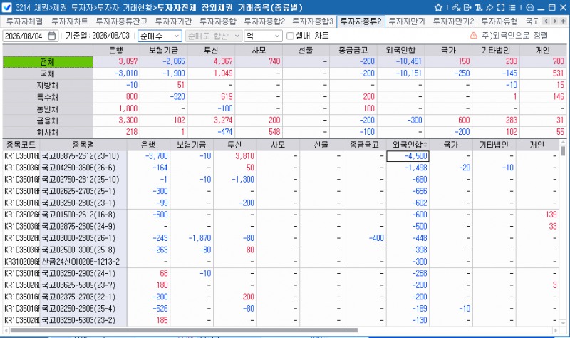 외국인, 3일 채권 1조451억원 순매도…보유잔액 357조1,537억원으로 감소