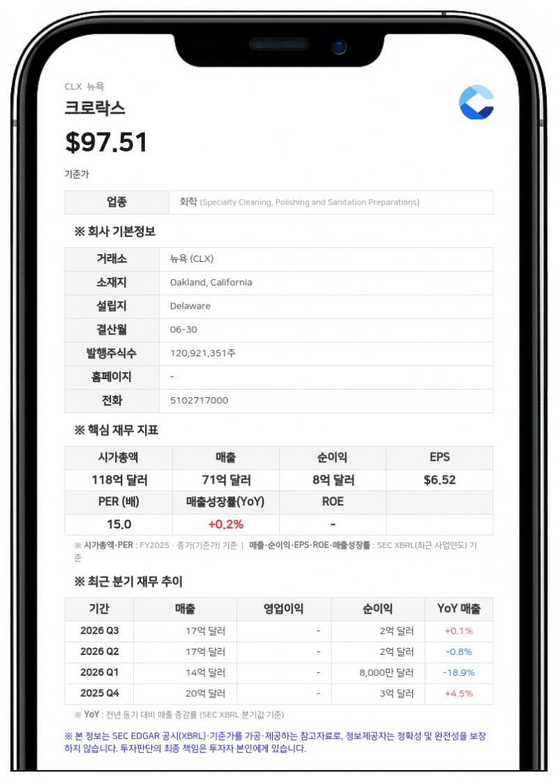 크로락스, 4분기 매출 19억 5000만 달러로 2% 감소... 2027년 매출 최대 14% 성장 전망