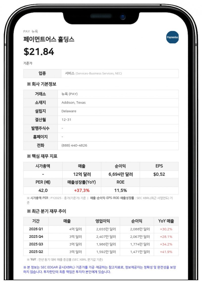 페이먼트어스, 2분기 매출 28.8% 증가한 3억 6070만 달러…조정 EBITDA 마진 사상 최고