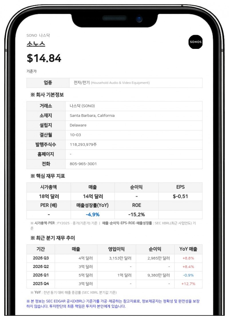 콜리세움 캐피털, 소노스 지분 15.3% 확보…'경영 참여' 13D 공시 제출