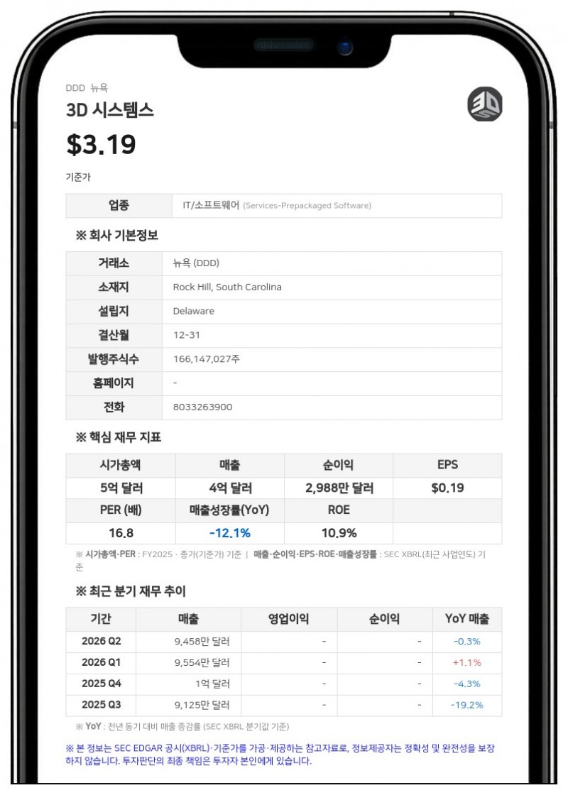 3D 시스템스, 2분기 매출 9460만 달러…사업 매각 제외 시 1.4% 성장