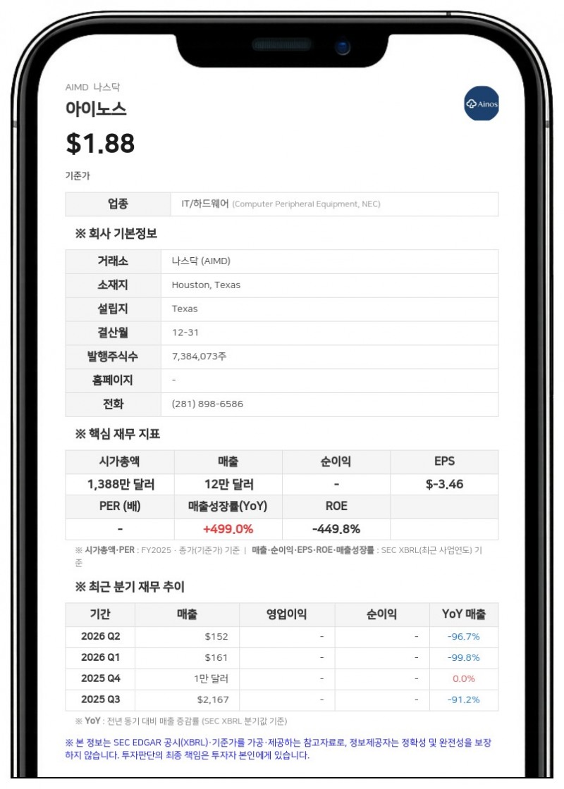 아이노스, 2분기 순손실 459만 달러 기록…'계속기업 우려' 지속
