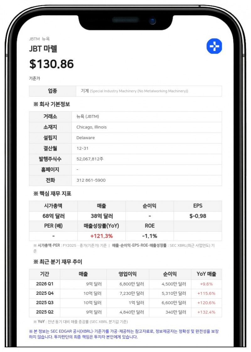 JBT 마렐, 2분기 매출 9억 8100만 달러 기록…전년비 5% 증가