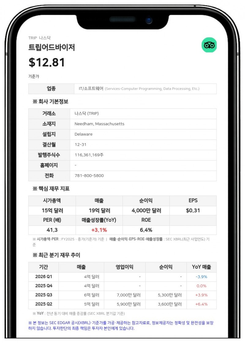 트립어드바이저, 유럽 레스토랑 플랫폼 '더포크' 아멕스에 7억 달러 매각 계약