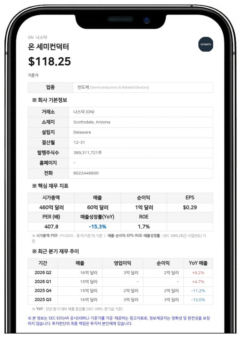 온 세미컨덕터, 美 펜실베이니아 공장 4000만 달러에 매각… 한국 등서 1억 6330만 달러 손상차손