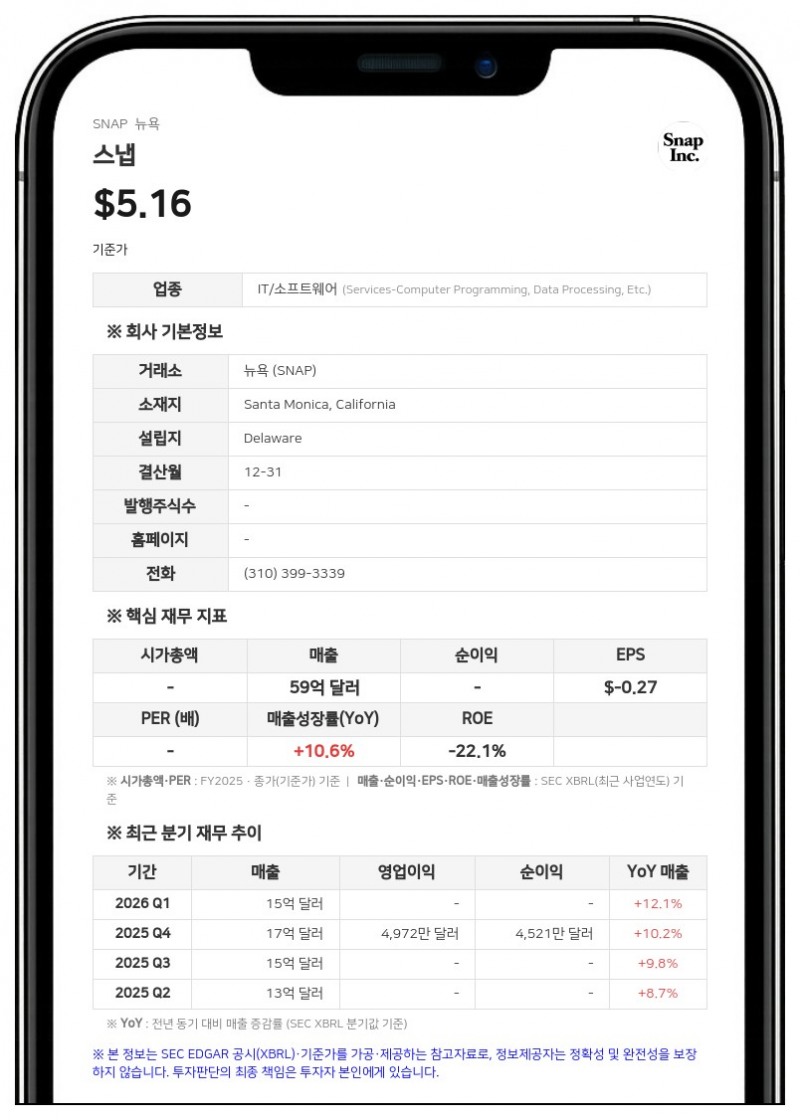 스냅, 2분기 매출 19% 성장…잉여현금흐름 407% 급증하며 재무 구조 개선