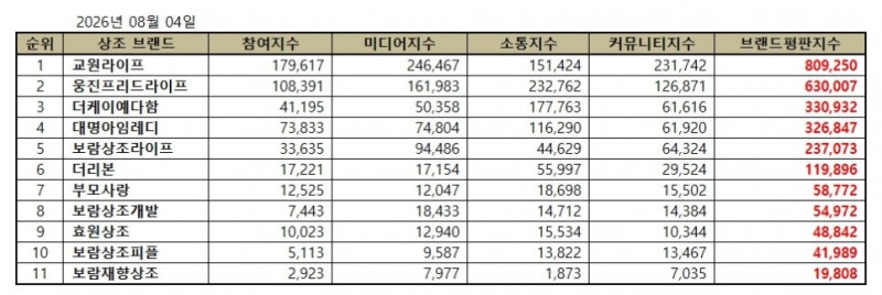 교원라이프, 상조 브랜드평판 2026년 8월...1위