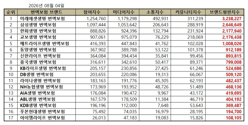 미래에셋생명, 변액보험 브랜드평판 2026년 8월...1위
