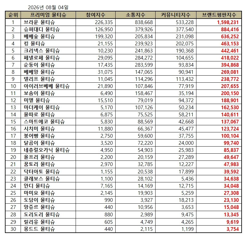 브라운 물티슈, 물티슈 브랜드평판 2026년 8월...1위