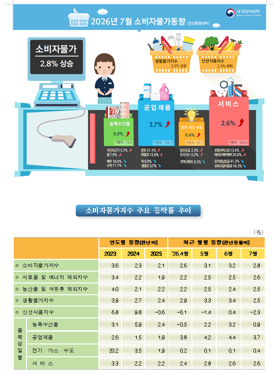 (1보) 7월 소비자물가 전년비 2.8% 올라 상승률 둔화...전월비로는 0.2% 하락