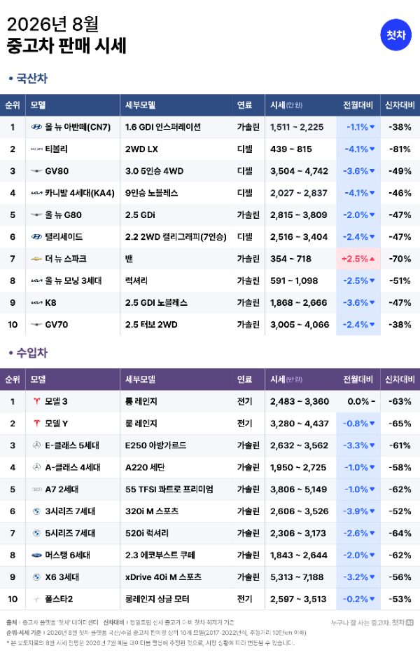 첫차, 8월 중고차 판매 순위 발표…SUV·테슬라 인기
