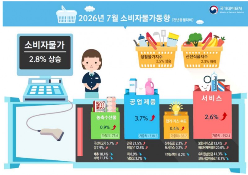 7월 품목별 물가동향. 자료=국가데이터처