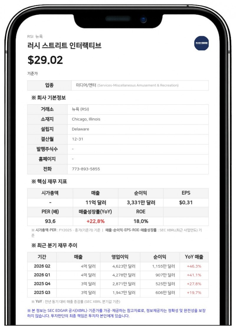 러시 스트리트 인터랙티브, 주요 주주 지분율 산정 방식 수정…리처드 슈왈츠 사장은 주식 매도