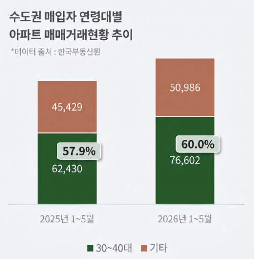 수도권 매입자 연령대별 아파트 매매거래현황 추이/한국부동산원