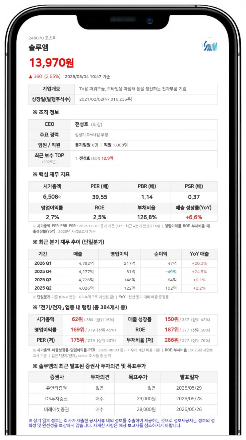 솔루엠 최대주주 전성호, 사흘간 6만주 장내매수…지분율 13.47%로 확대