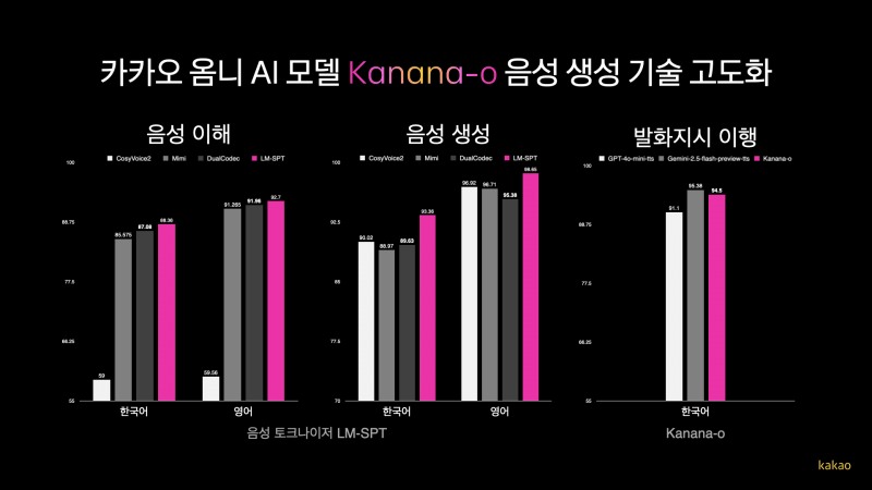카카오, 자체개발 옴니AI모델 ‘Kanana-o’ 음성 생성기술 성능 비교 이미지. 사진=카카오