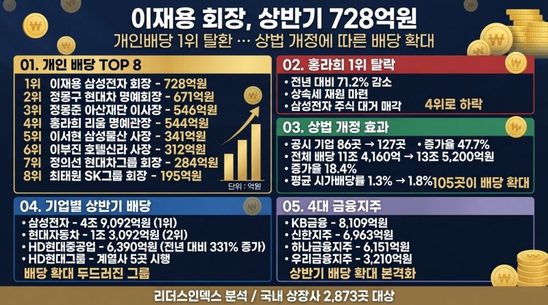 이재용 회장, 상반기 728억원 … 개인배당 1위 탈환
