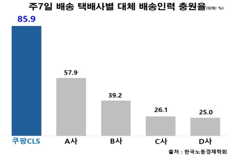 “주 5일 근무로 육아·자기계발까지”…쿠팡로지스틱스, 배송기사 자유로운 휴무 공모전 개최