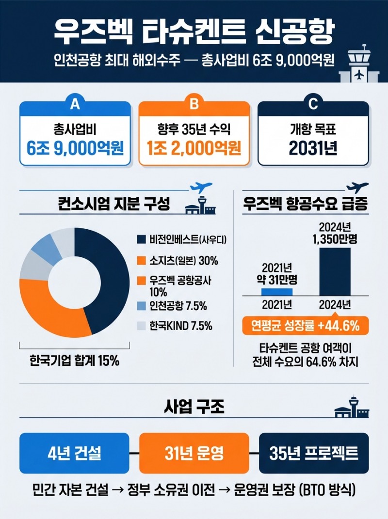 인천국제공항공사, 우즈베키스탄 신공항 35년 운영사업 수주