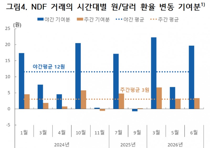 NDF 거래의 시간대별 원-달러 환율 기여도. 자료=블룸버그, 한국은행