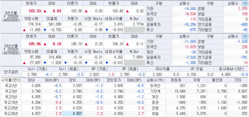 자료: 4일 국고채 금리와 국채선물 동향, 출처: 코스콤 CHECK
