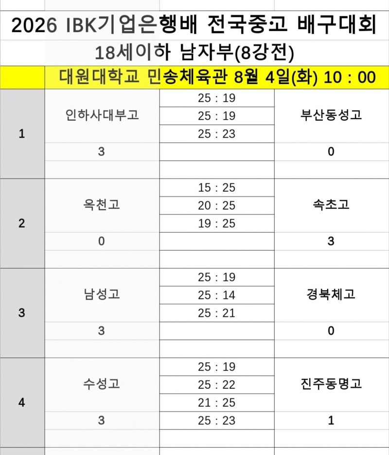 남고배구 강호 수성고, 진주동명고 꺾고 2026 IBK기업은행배 전국중고배구대회 4강 진출