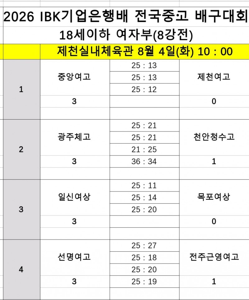 남고배구 강호 수성고, 진주동명고 꺾고 2026 IBK기업은행배 전국중고배구대회 4강 진출