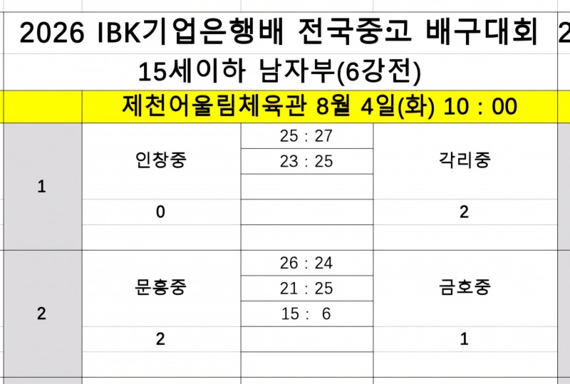 남고배구 강호 수성고, 진주동명고 꺾고 2026 IBK기업은행배 전국중고배구대회 4강 진출
