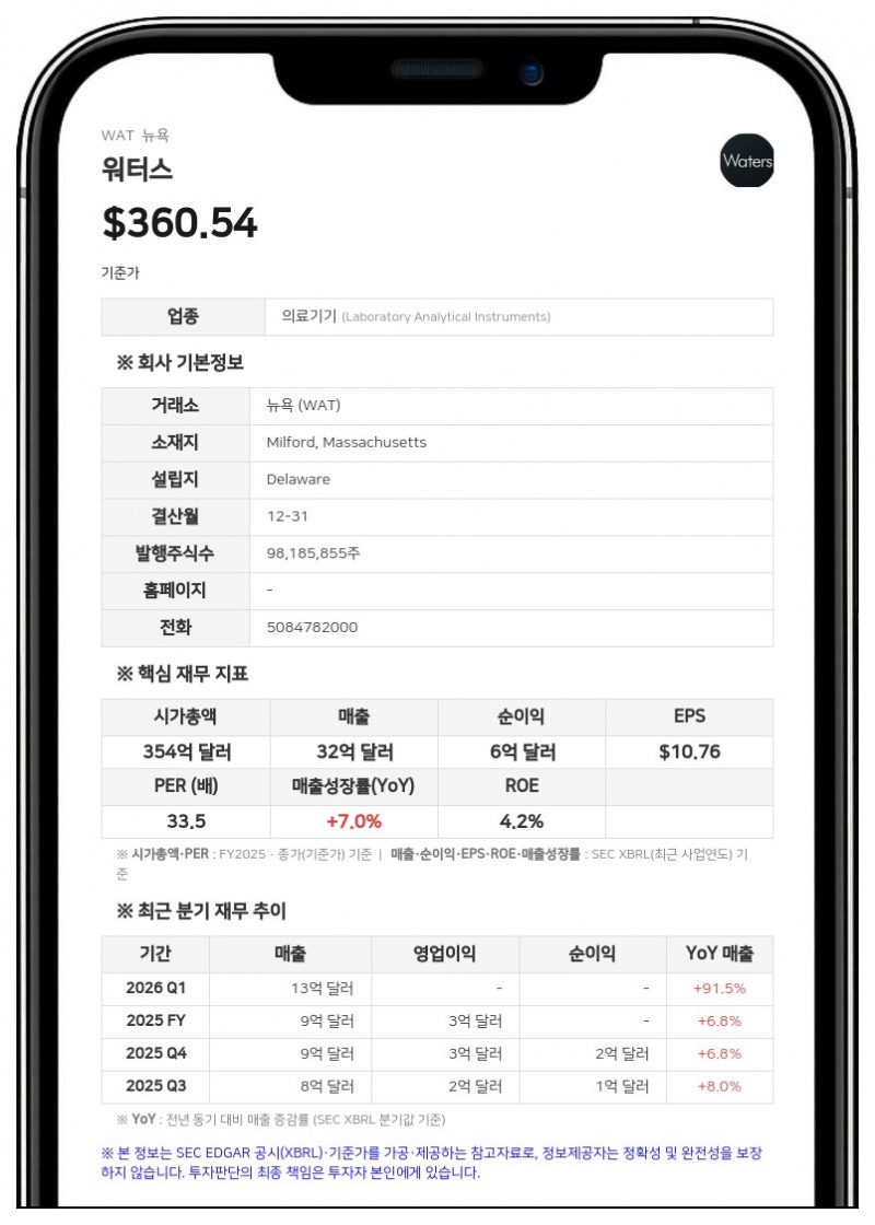 워터스, 2분기 매출 16억 4500만 달러로 가이드라인 초과…연간 전망치 상향