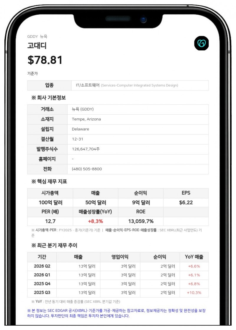 고대디, 12억 달러 규모 신규 회전신용한도 계약 체결